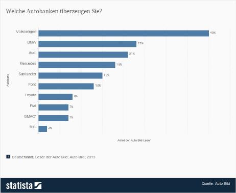 Beliebteste Autobanken in Deutschland 2013