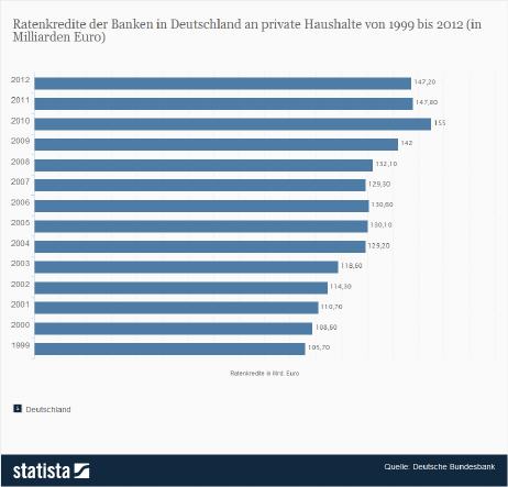 Ratenkredit-Volumen Deutschland (Privathaushalte)