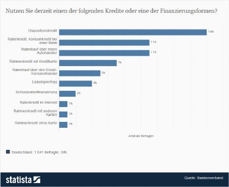 Kredite und Finanzierungsformen: Private Nutzung