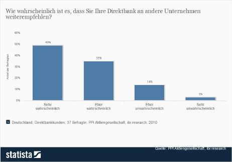 Weiterempfehlbarkeit von Direktbanken