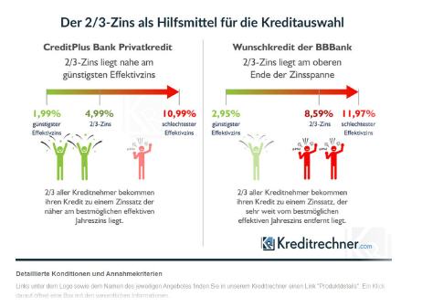 2/3-Zins als Hilfsmittel für die Kreditauswahl